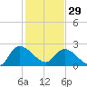 Holly Grove Plantation tide chart for Sunday, January 29, 2023