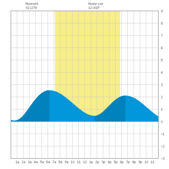 Holly Grove Plantation tide chart for Monday, January 30, 2023
