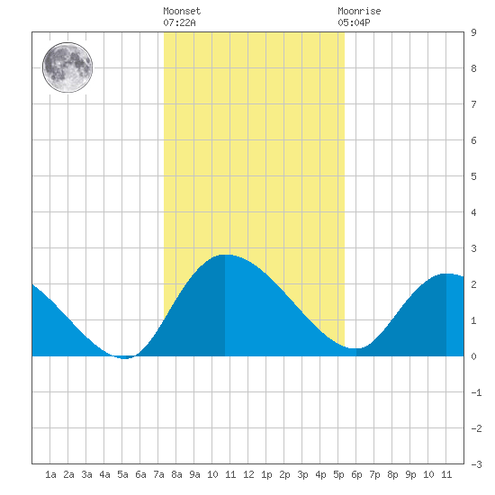 Holly Grove Plantation tide chart for Friday, January 6, 2023