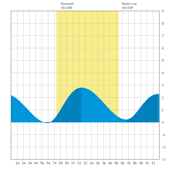 Holly Grove Plantation tide chart for Saturday, January 7, 2023