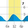 Holly Grove Plantation tide chart for Saturday, January 7, 2023