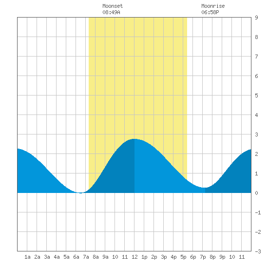 Holly Grove Plantation tide chart for Sunday, January 8, 2023