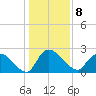 Holly Grove Plantation tide chart for Sunday, January 8, 2023