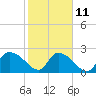 Holly Grove Plantation tide chart for Saturday, February 11, 2023