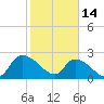 Holly Grove Plantation tide chart for Tuesday, February 14, 2023