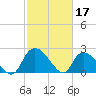 Holly Grove Plantation tide chart for Friday, February 17, 2023