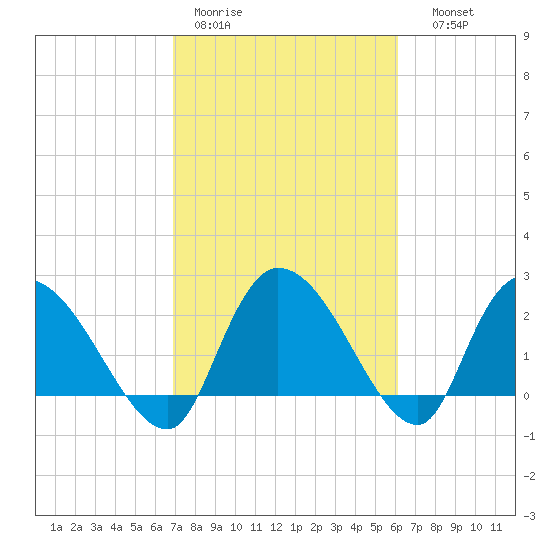 Holly Grove Plantation tide chart for Tuesday, February 21, 2023