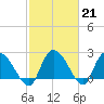 Holly Grove Plantation tide chart for Tuesday, February 21, 2023