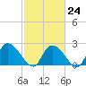 Holly Grove Plantation tide chart for Friday, February 24, 2023