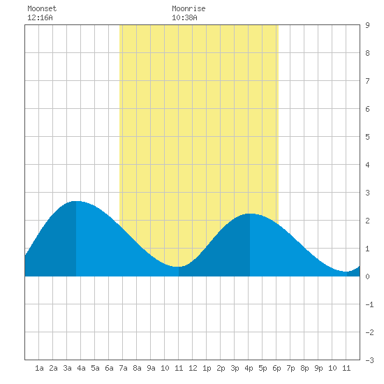 Holly Grove Plantation tide chart for Sunday, February 26, 2023