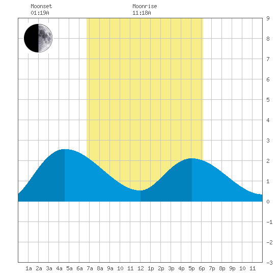 Holly Grove Plantation tide chart for Monday, February 27, 2023