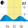 Holly Grove Plantation tide chart for Monday, February 27, 2023