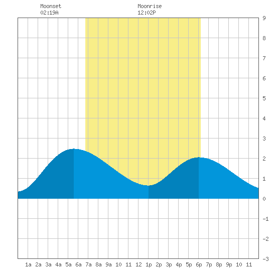Holly Grove Plantation tide chart for Tuesday, February 28, 2023