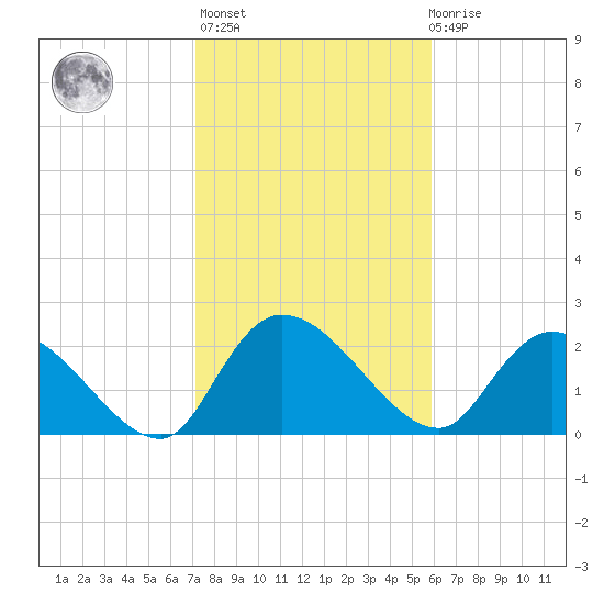 Holly Grove Plantation tide chart for Sunday, February 5, 2023