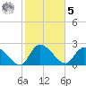 Holly Grove Plantation tide chart for Sunday, February 5, 2023