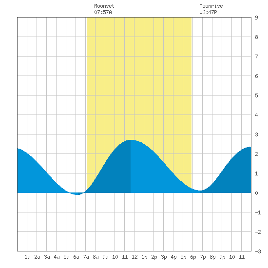 Holly Grove Plantation tide chart for Monday, February 6, 2023