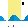 Holly Grove Plantation tide chart for Monday, February 6, 2023