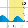 Holly Grove Plantation tide chart for Sunday, March 12, 2023