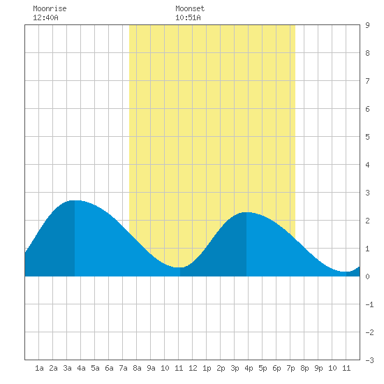 Holly Grove Plantation tide chart for Monday, March 13, 2023