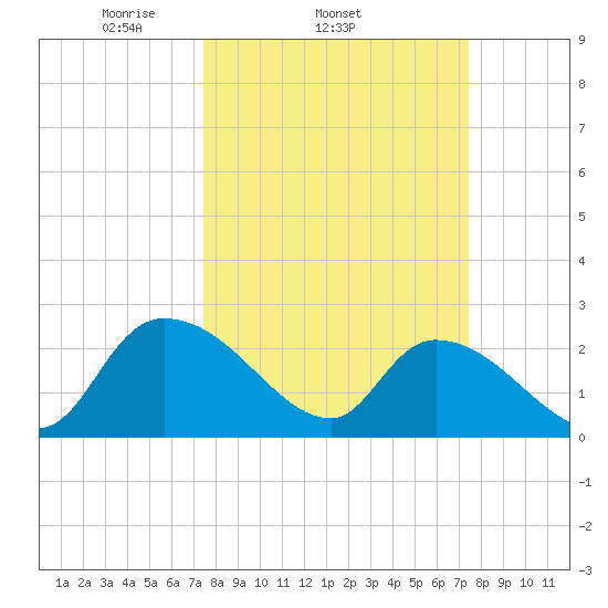 Holly Grove Plantation tide chart for Wednesday, March 15, 2023