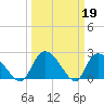 Holly Grove Plantation tide chart for Sunday, March 19, 2023