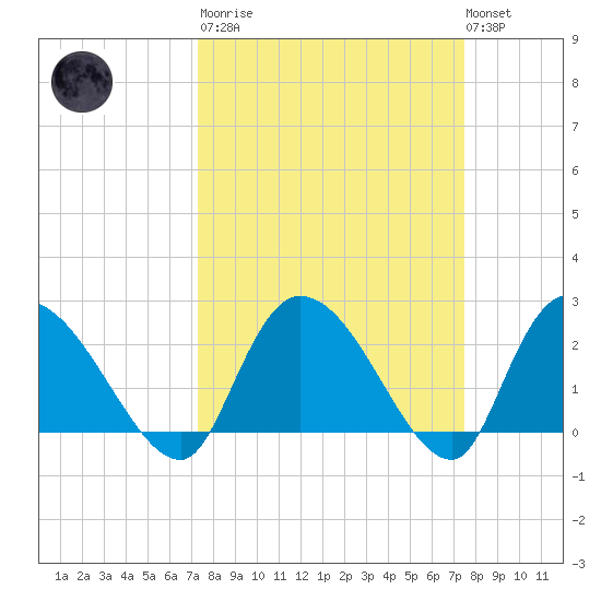 Holly Grove Plantation tide chart for Tuesday, March 21, 2023