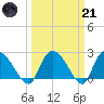 Holly Grove Plantation tide chart for Tuesday, March 21, 2023