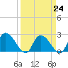 Holly Grove Plantation tide chart for Friday, March 24, 2023
