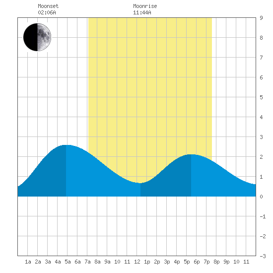 Holly Grove Plantation tide chart for Tuesday, March 28, 2023