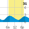 Holly Grove Plantation tide chart for Friday, March 31, 2023