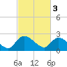 Holly Grove Plantation tide chart for Friday, March 3, 2023