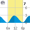 Holly Grove Plantation tide chart for Tuesday, March 7, 2023