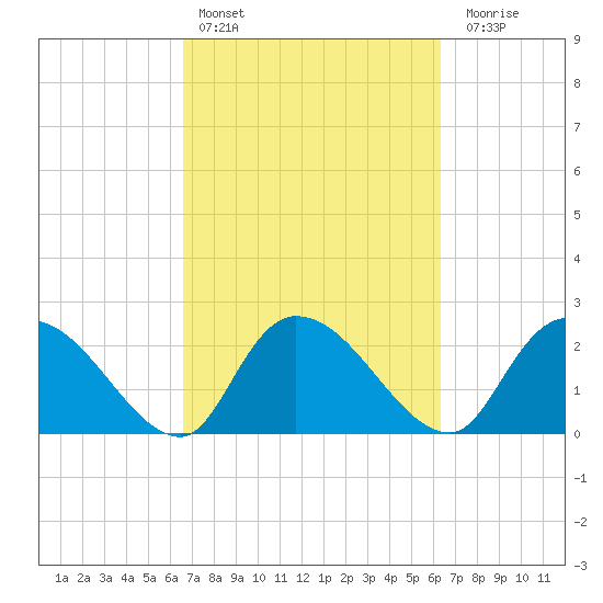 Holly Grove Plantation tide chart for Wednesday, March 8, 2023