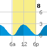 Holly Grove Plantation tide chart for Wednesday, March 8, 2023