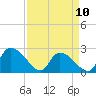 Holly Grove Plantation tide chart for Monday, April 10, 2023