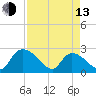 Holly Grove Plantation tide chart for Thursday, April 13, 2023