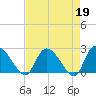 Holly Grove Plantation tide chart for Wednesday, April 19, 2023