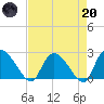 Holly Grove Plantation tide chart for Thursday, April 20, 2023