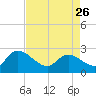 Holly Grove Plantation tide chart for Wednesday, April 26, 2023