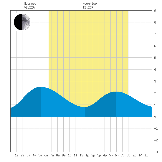 Holly Grove Plantation tide chart for Thursday, April 27, 2023