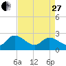Holly Grove Plantation tide chart for Thursday, April 27, 2023