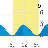 Holly Grove Plantation tide chart for Wednesday, April 5, 2023
