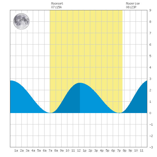 Holly Grove Plantation tide chart for Thursday, April 6, 2023