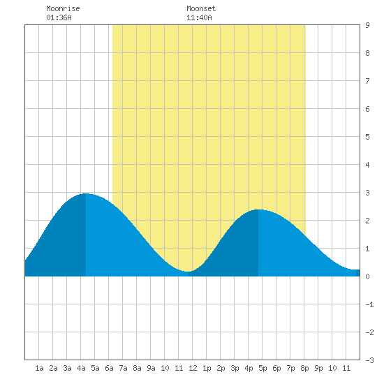 Holly Grove Plantation tide chart for Thursday, May 11, 2023