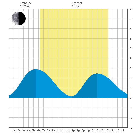 Holly Grove Plantation tide chart for Friday, May 12, 2023