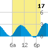 Holly Grove Plantation tide chart for Wednesday, May 17, 2023