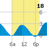 Holly Grove Plantation tide chart for Thursday, May 18, 2023