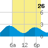 Holly Grove Plantation tide chart for Friday, May 26, 2023
