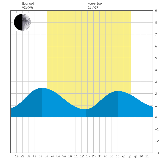 Holly Grove Plantation tide chart for Saturday, May 27, 2023