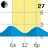 Holly Grove Plantation tide chart for Saturday, May 27, 2023